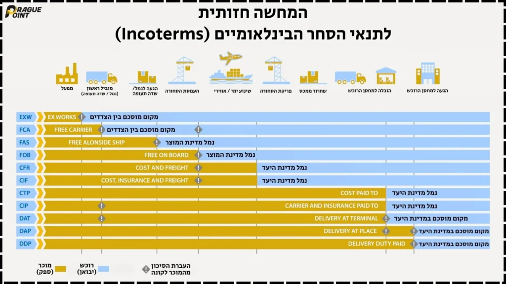 אינפוגרפיקה בעברית מטעם Prague Point המציגה המחשה חזותית של תנאי הסחר הבינלאומיים (Incoterms) באמצעות ציר תהליך הובלה מהמפעל ועד הגעת המשלוח למחסן הרוכש. בכל שורה מופיע תנאי מכר (EXW, FCA, FAS, FOB, CFR, CIF, CTP, CIP, DAT, DAP, DDP) עם סימון תחומי האחריות של המוכר (צהוב) והרוכש (כחול), כולל שלבים כמו הובלה לשדה תעופה/נמל, העמסת הסחורה, שינוע ימי/אווירי, פריקת הסחורה, שחרור מהמכס, הובלה למחסן הרוכש והגעה סופית.